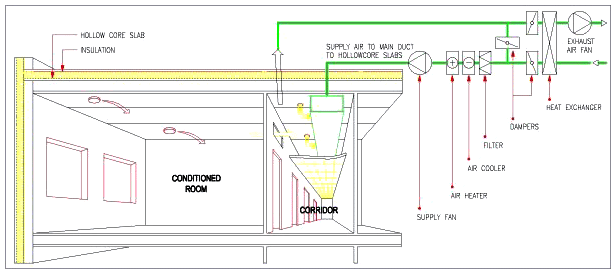 TermoDeck with a central AHU feeding supply air into individual hollow core slabs